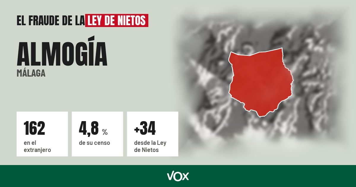 Almogía (Málaga): 162 electores en el extranjero, el 4,8 % de su censo