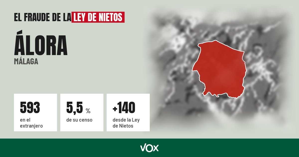 Álora (Málaga): 593 electores en el extranjero, el 5,5 % de su censo