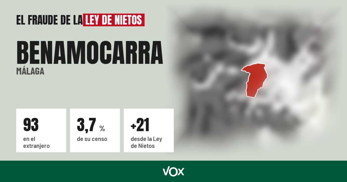 Benamocarra (Málaga): 93 electores en el extranjero, el 3,7 % de su censo