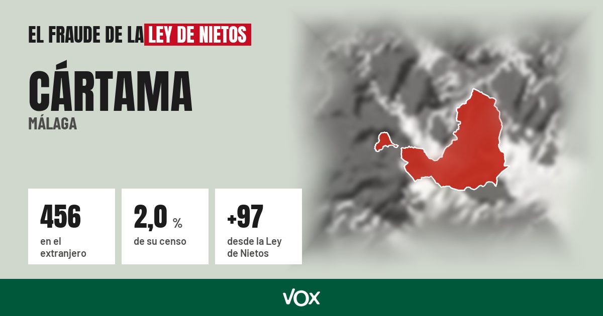 Cártama (Málaga): 456 electores en el extranjero, el 2,0 % de su censo