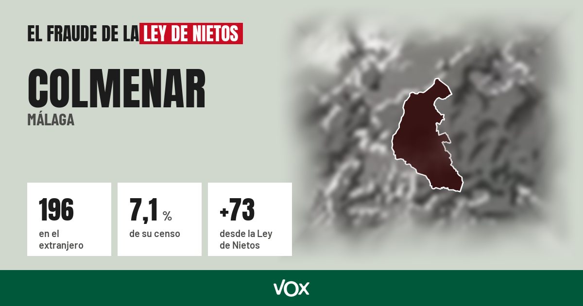 Colmenar (Málaga): 196 electores en el extranjero, el 7,1 % de su censo