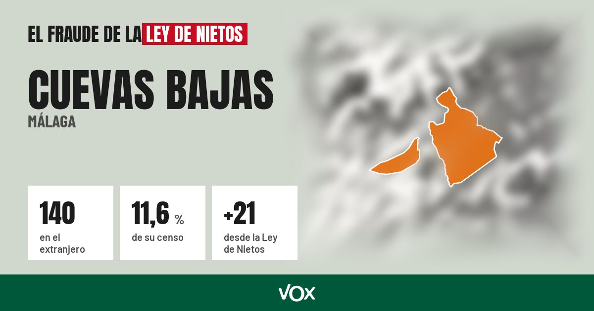 Cuevas Bajas (Málaga): 140 electores en el extranjero, el 11,6 % de su censo