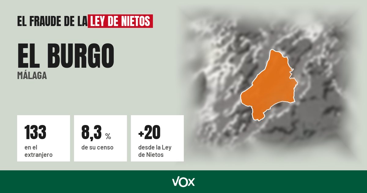 El Burgo (Málaga): 133 electores en el extranjero, el 8,3 % de su censo