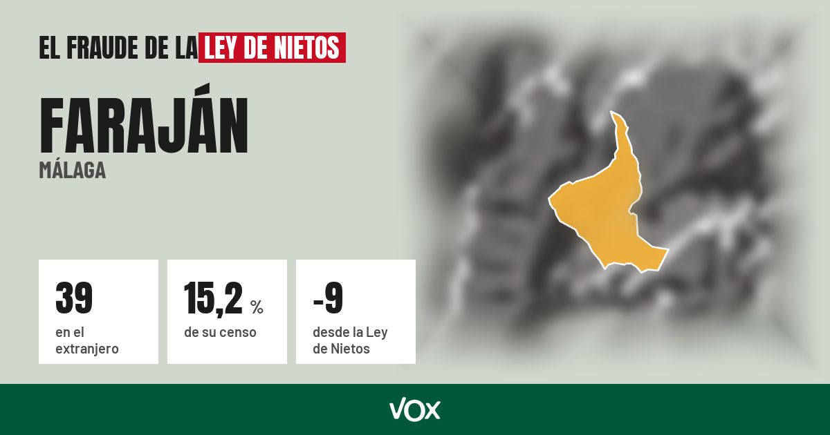 Faraján (Málaga): 39 electores en el extranjero, el 15,2 % de su censo