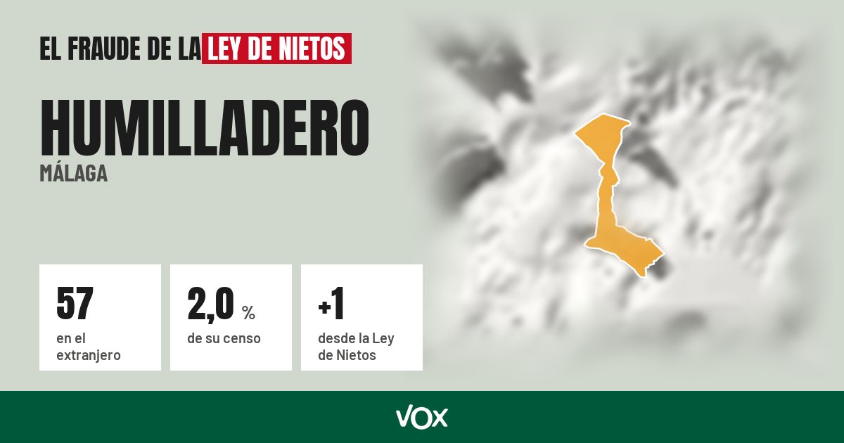 Humilladero (Málaga): 57 electores en el extranjero, el 2,0 % de su censo