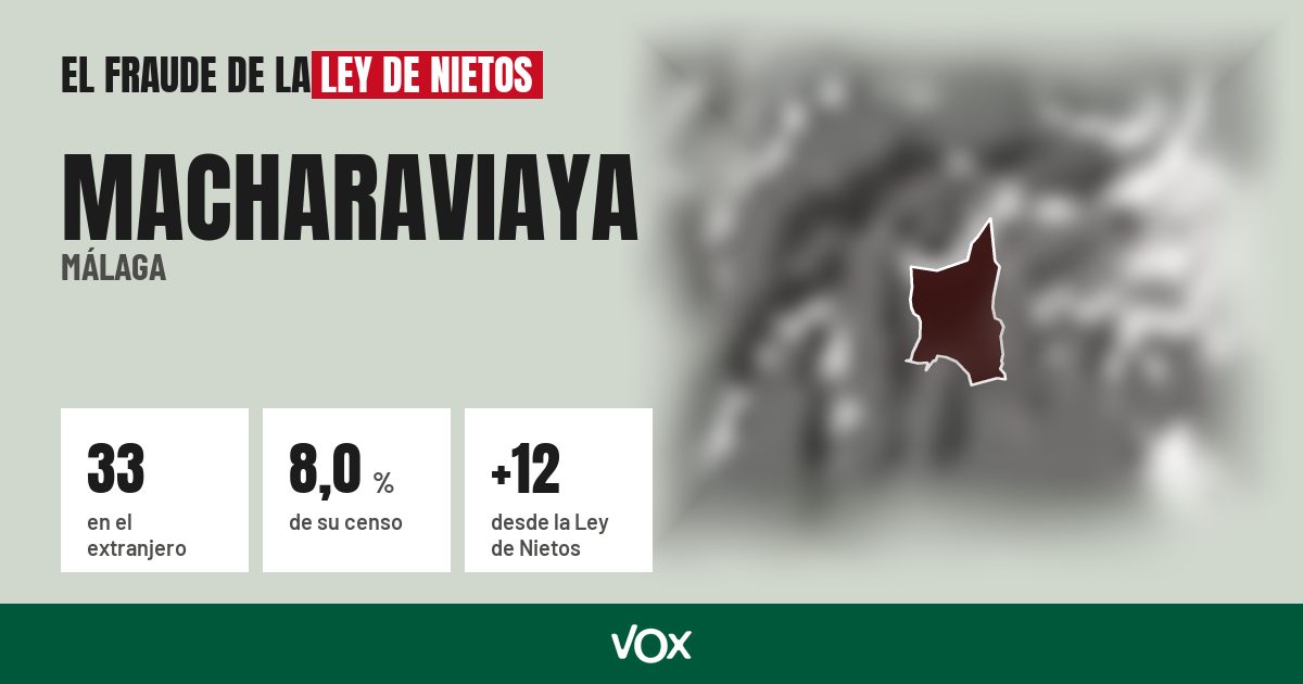 Macharaviaya (Málaga): 33 electores en el extranjero, el 8,0 % de su censo