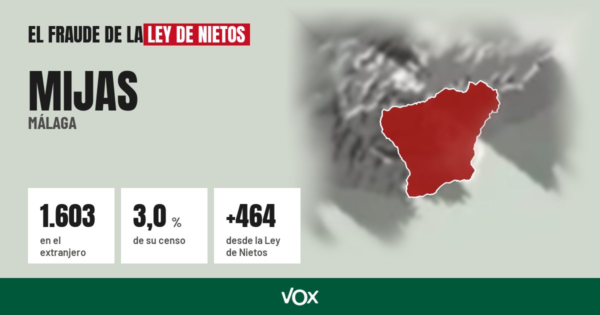 Mijas (Málaga): 1.603 electores en el extranjero, el 3,0 % de su censo