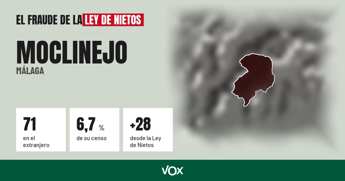 Moclinejo (Málaga): 71 electores en el extranjero, el 6,7 % de su censo