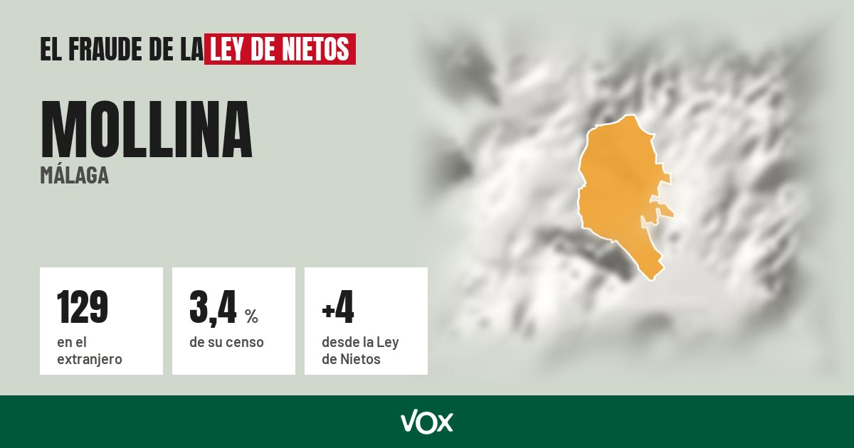 Mollina (Málaga): 129 electores en el extranjero, el 3,4 % de su censo