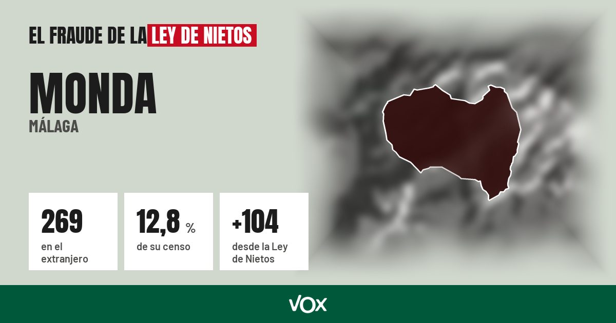 Monda (Málaga): 269 electores en el extranjero, el 12,8 % de su censo
