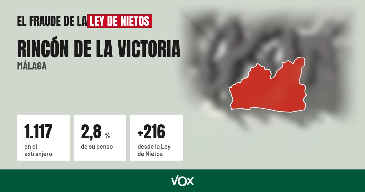 Rincón de la Victoria (Málaga): 1.117 electores en el extranjero, el 2,8 % de su censo
