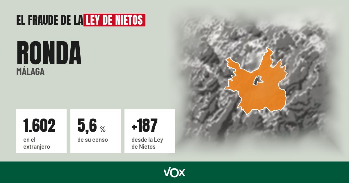 Ronda (Málaga): 1.602 electores en el extranjero, el 5,6 % de su censo