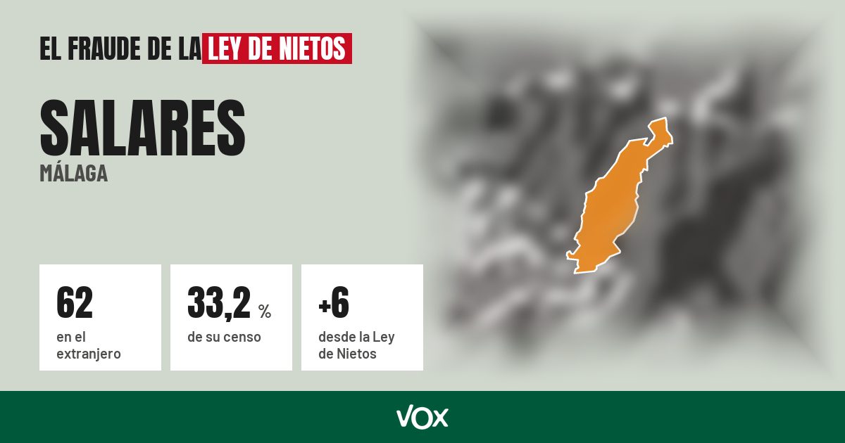 Salares (Málaga): 62 electores en el extranjero, el 33,2 % de su censo