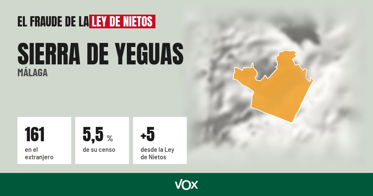 Sierra de Yeguas (Málaga): 161 electores en el extranjero, el 5,5 % de su censo