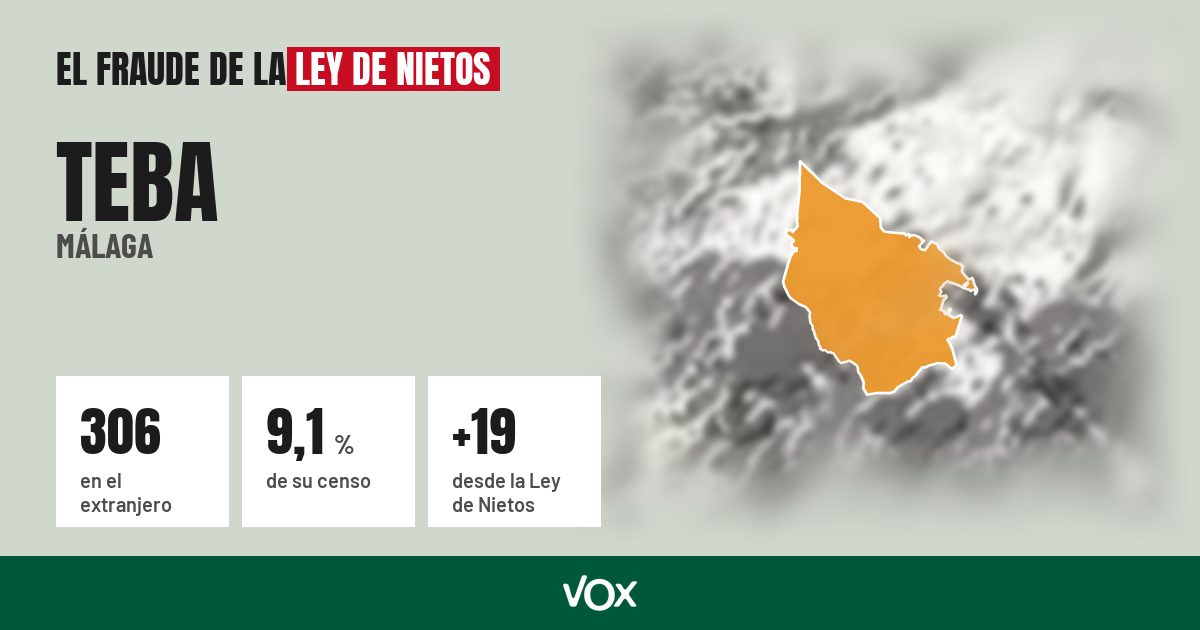 Teba (Málaga): 306 electores en el extranjero, el 9,1 % de su censo