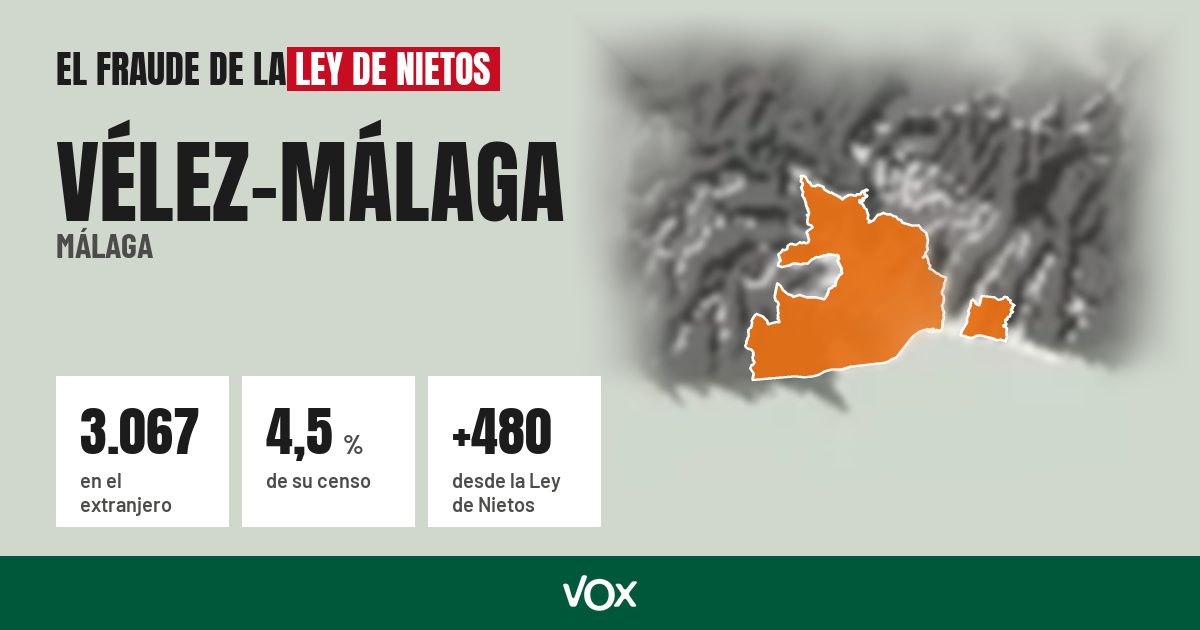 Vélez-Málaga (Málaga): 3.067 electores en el extranjero, el 4,5 % de su censo