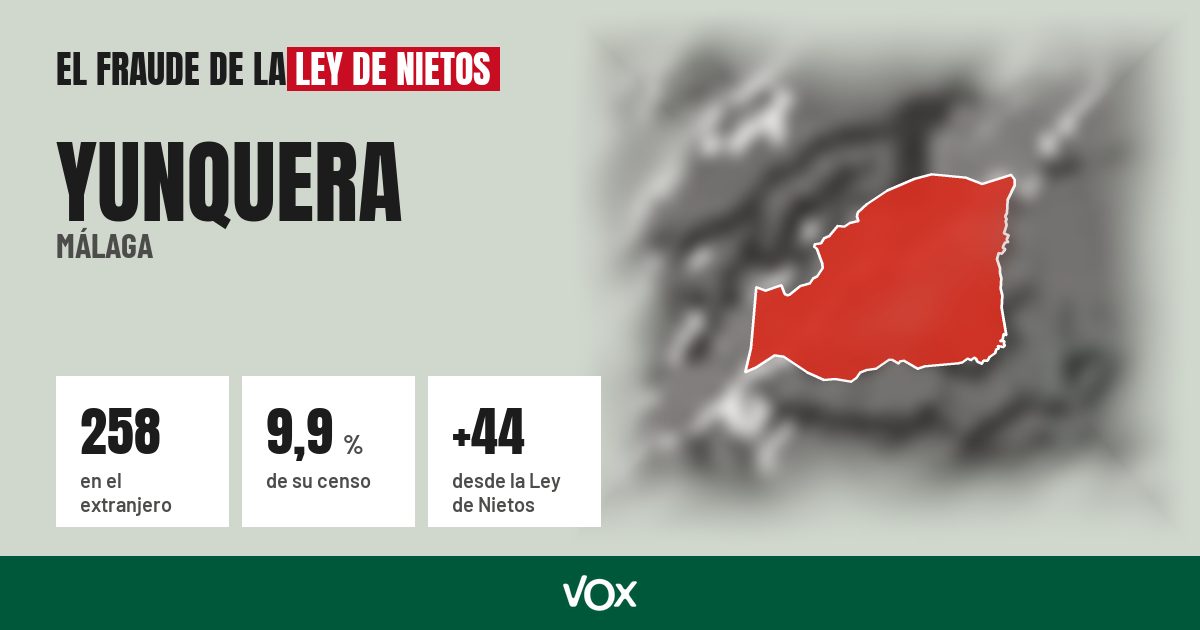 Yunquera (Málaga): 258 electores en el extranjero, el 9,9 % de su censo