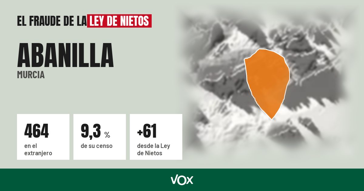 Abanilla (Murcia): 464 electores en el extranjero, el 9,3 % de su censo