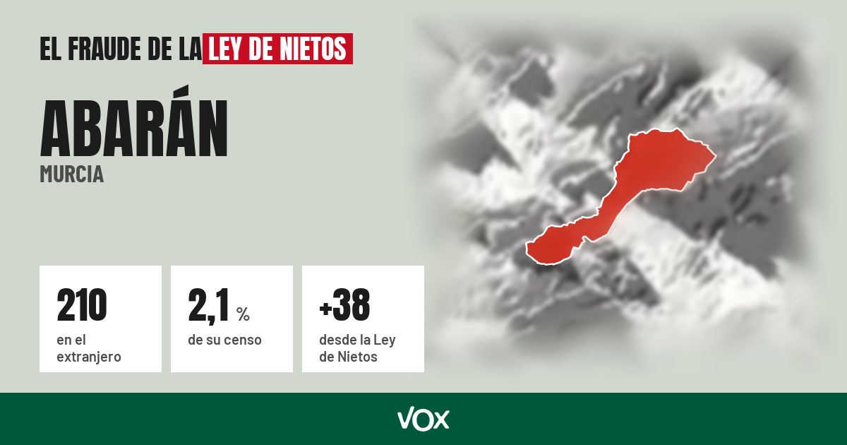 Abarán (Murcia): 210 electores en el extranjero, el 2,1 % de su censo