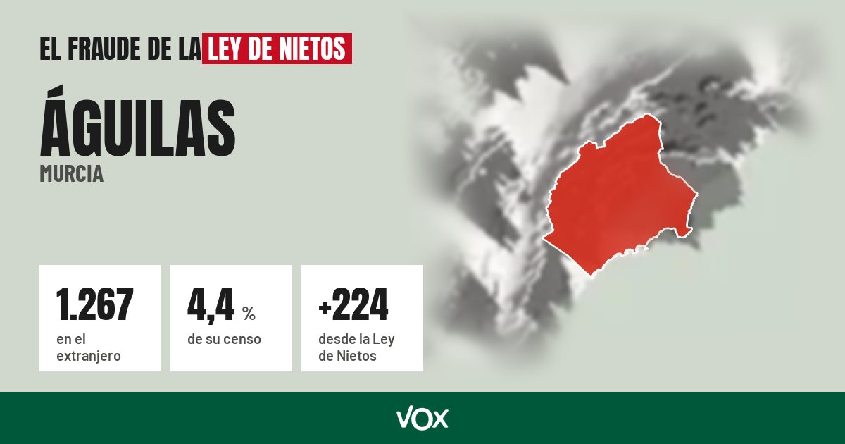 Águilas (Murcia): 1.267 electores en el extranjero, el 4,4 % de su censo
