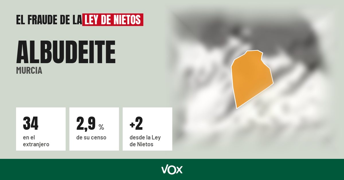 Albudeite (Murcia): 34 electores en el extranjero, el 2,9 % de su censo