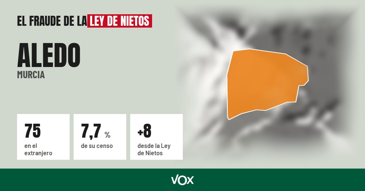 Aledo (Murcia): 75 electores en el extranjero, el 7,7 % de su censo