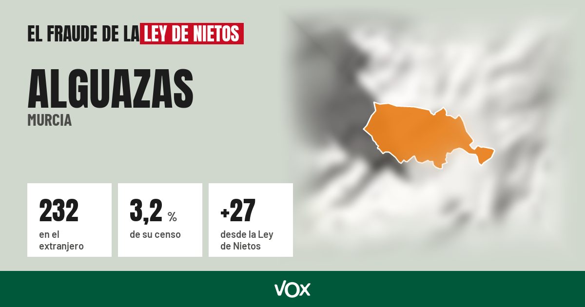 Alguazas (Murcia): 232 electores en el extranjero, el 3,2 % de su censo