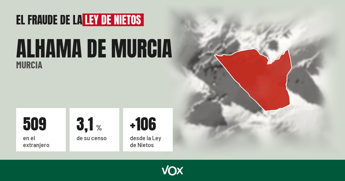 Alhama de Murcia (Murcia): 509 electores en el extranjero, el 3,1 % de su censo