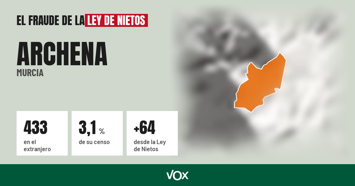 Archena (Murcia): 433 electores en el extranjero, el 3,1 % de su censo