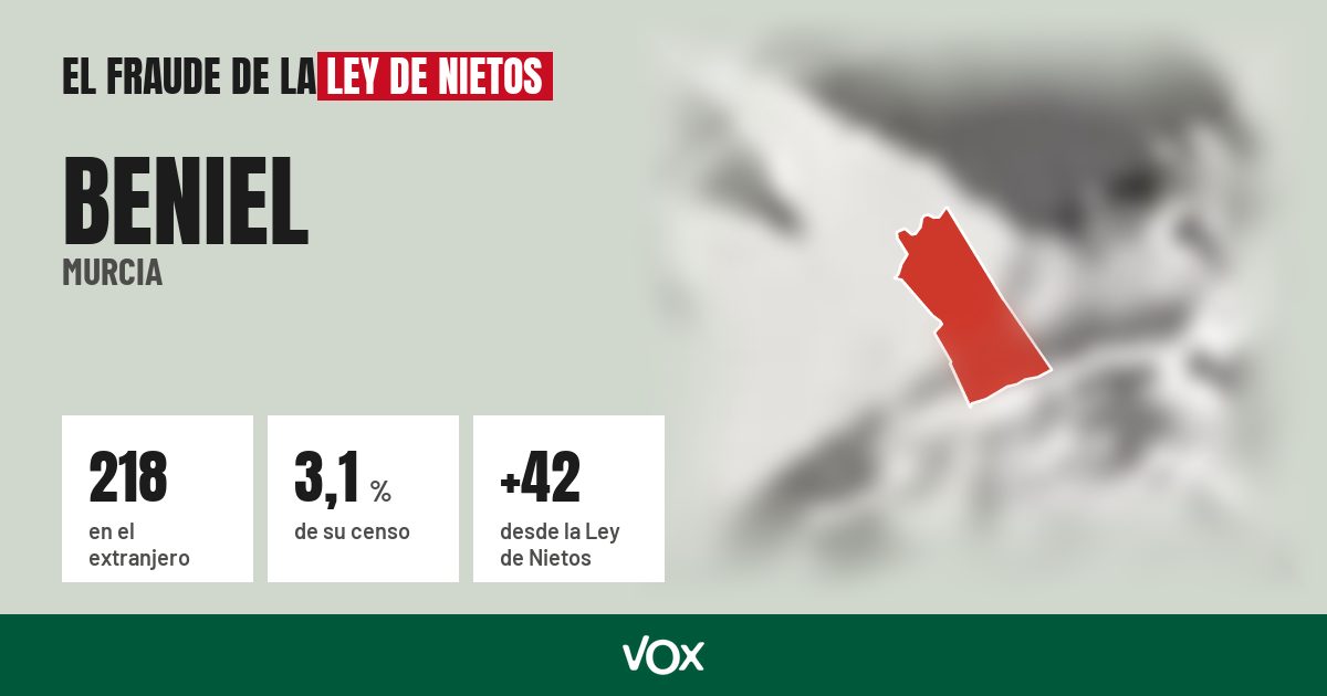 Beniel (Murcia): 218 electores en el extranjero, el 3,1 % de su censo