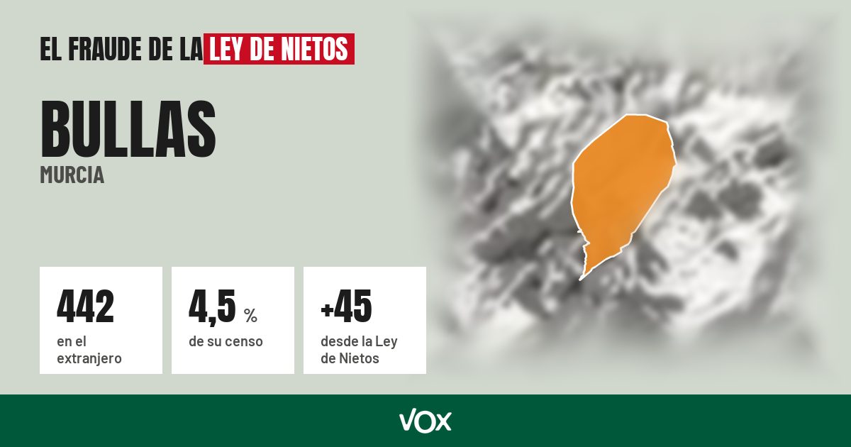 Bullas (Murcia): 442 electores en el extranjero, el 4,5 % de su censo