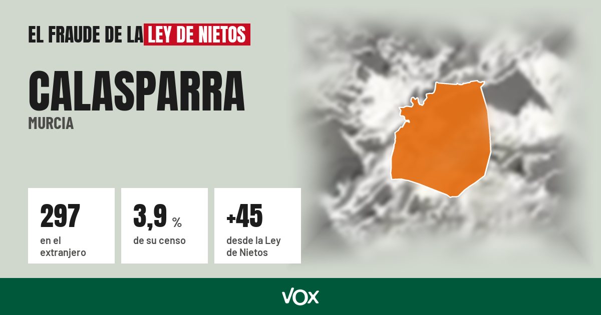 Calasparra (Murcia): 297 electores en el extranjero, el 3,9 % de su censo