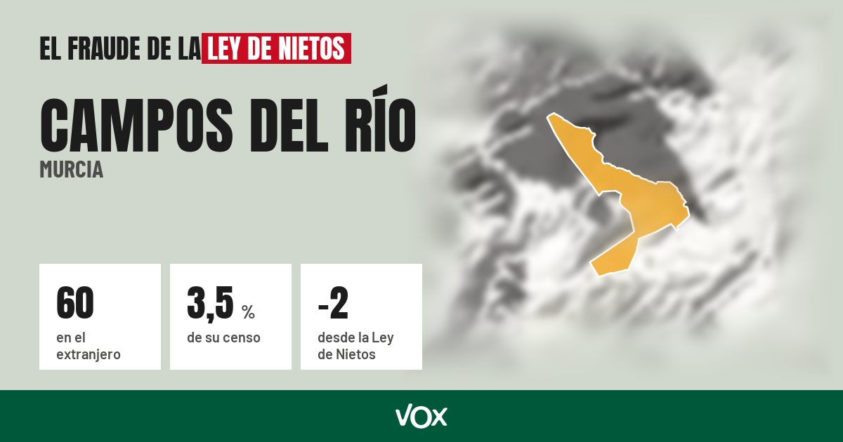 Campos del Río (Murcia): 60 electores en el extranjero, el 3,5 % de su censo