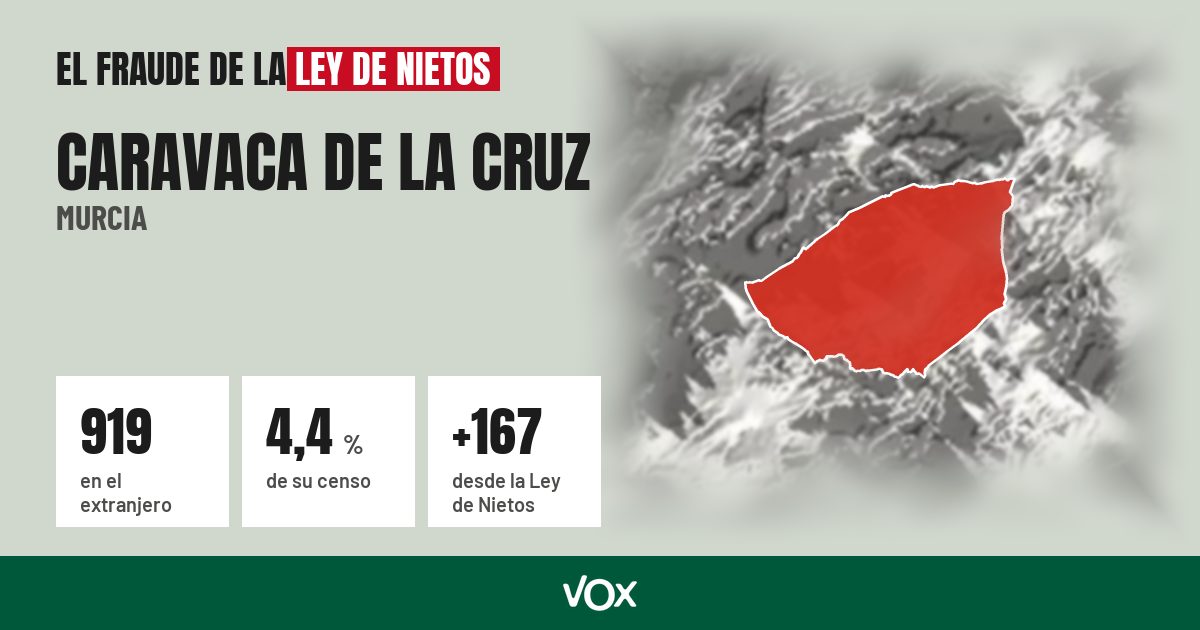 Caravaca de la Cruz (Murcia): 919 electores en el extranjero, el 4,4 % de su censo