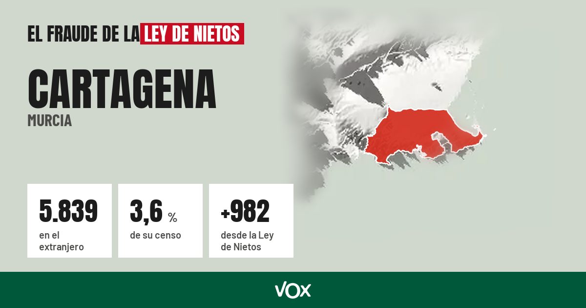 Cartagena (Murcia): 5.839 electores en el extranjero, el 3,6 % de su censo