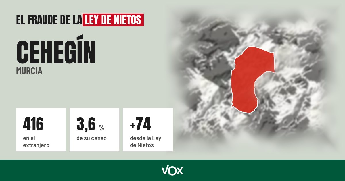 Cehegín (Murcia): 416 electores en el extranjero, el 3,6 % de su censo