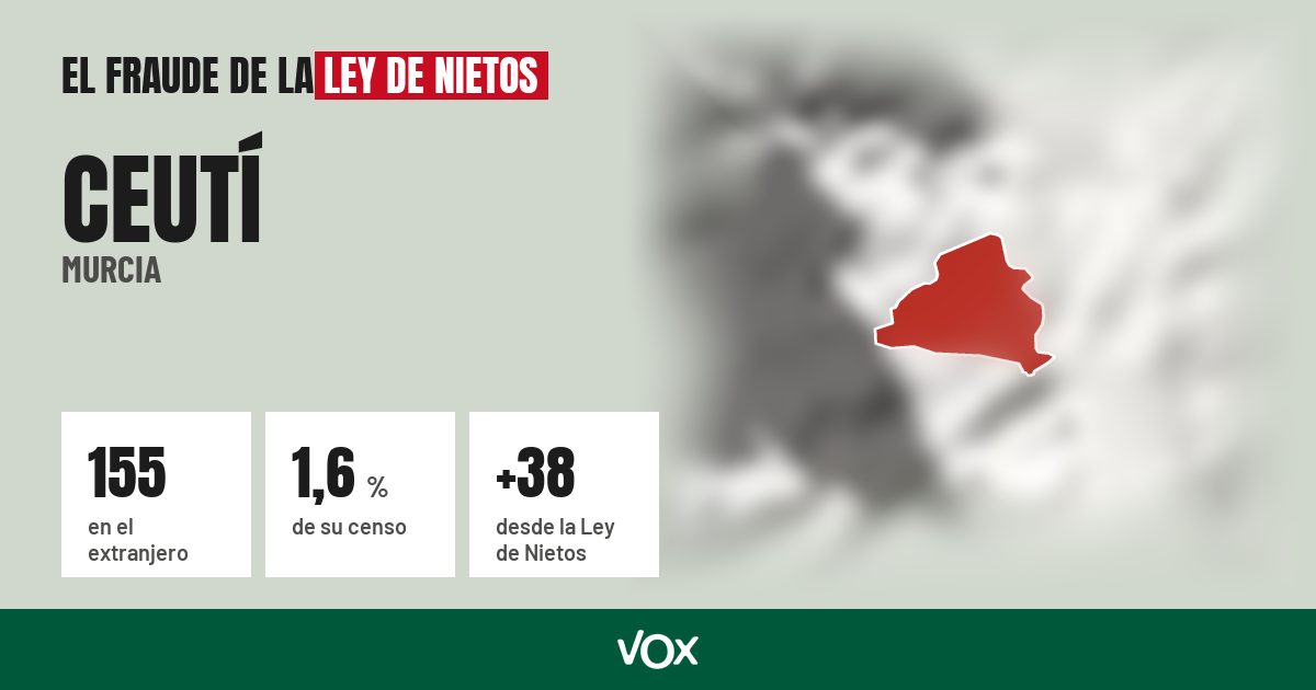Ceutí (Murcia): 155 electores en el extranjero, el 1,6 % de su censo