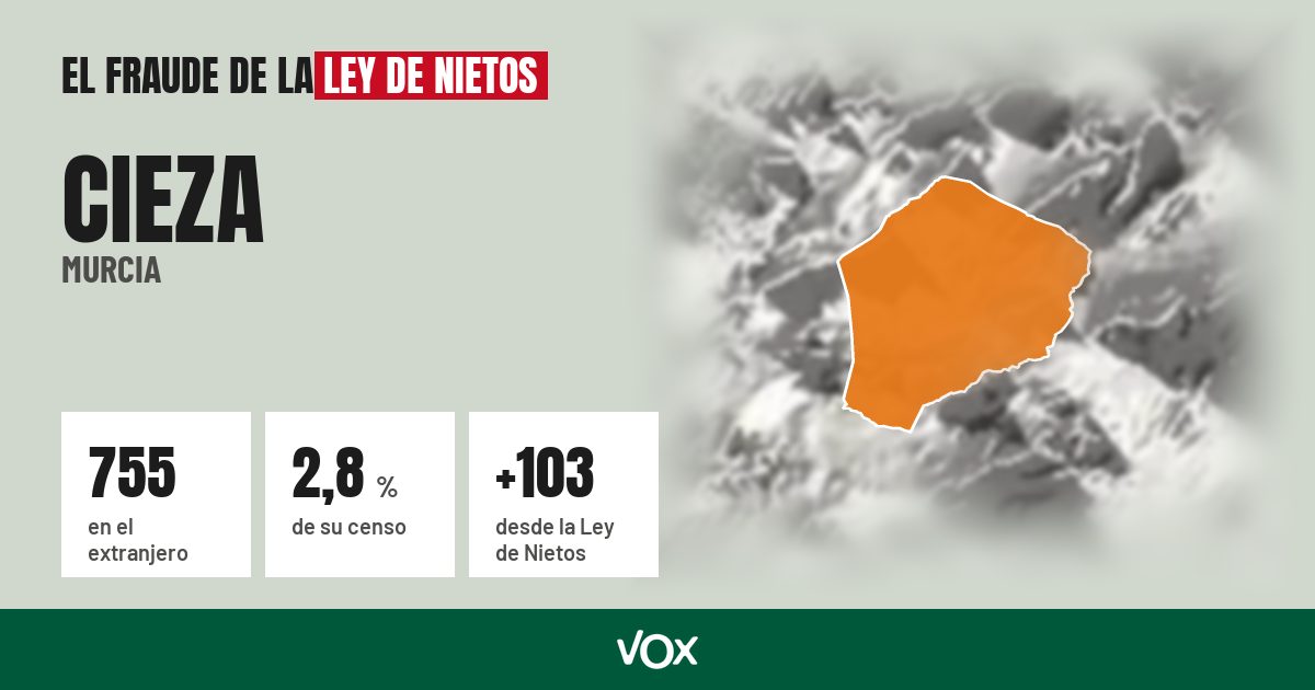 Cieza (Murcia): 755 electores en el extranjero, el 2,8 % de su censo