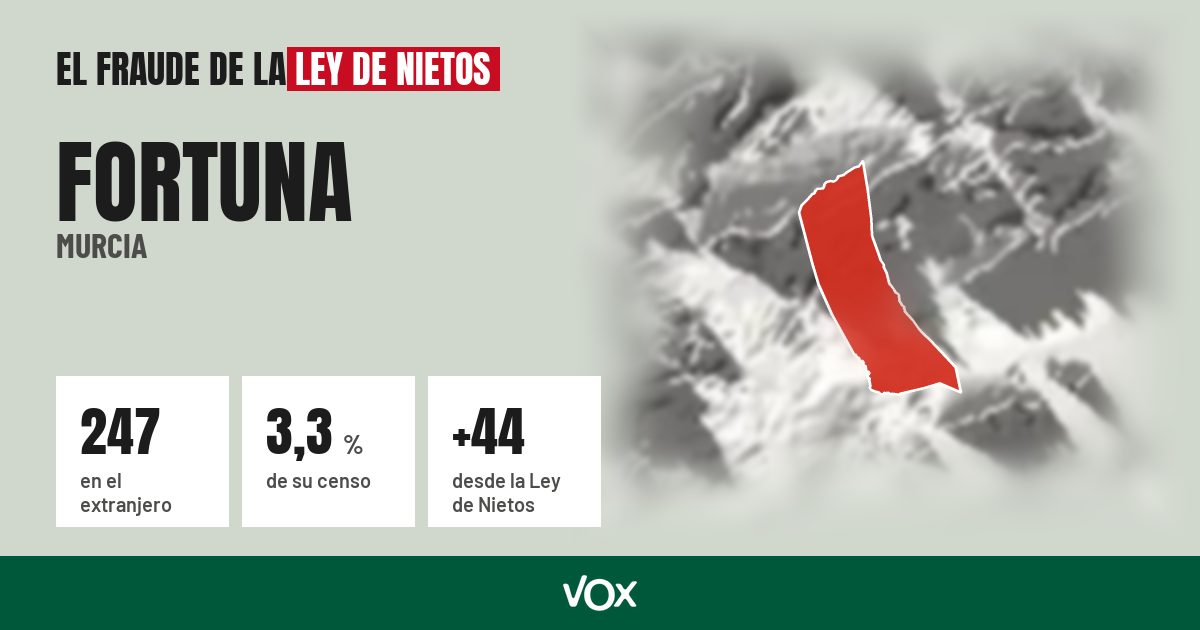 Fortuna (Murcia): 247 electores en el extranjero, el 3,3 % de su censo