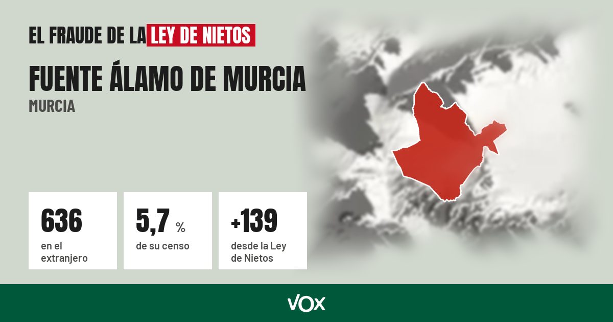 Fuente Álamo de Murcia (Murcia): 636 electores en el extranjero, el 5,7 % de su censo