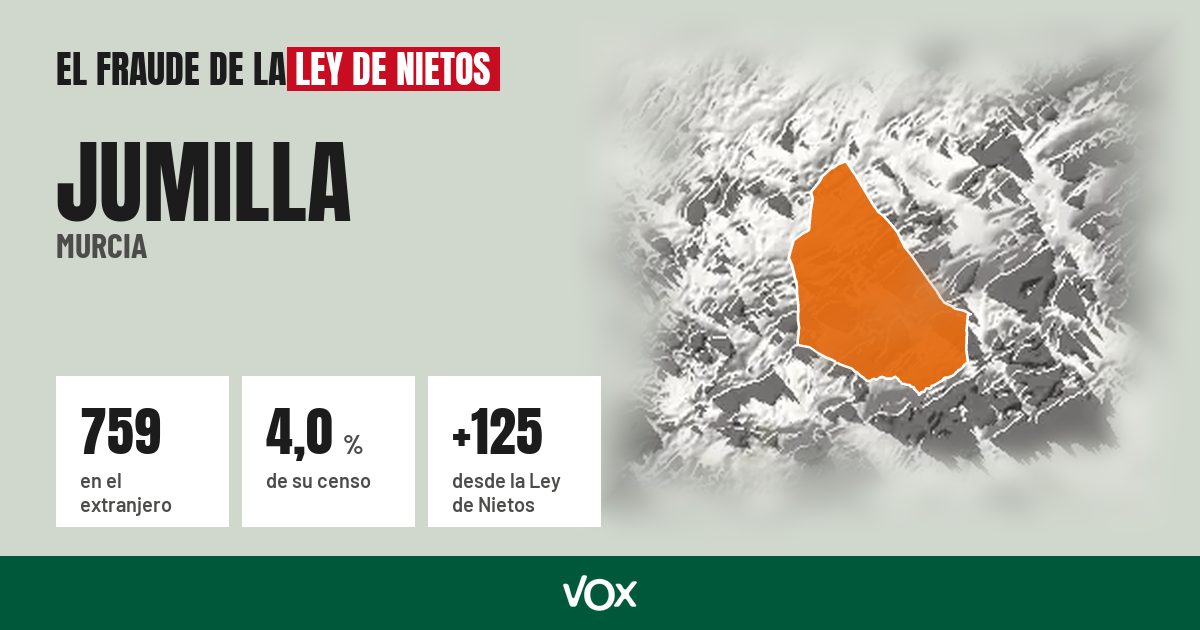 Jumilla (Murcia): 759 electores en el extranjero, el 4,0 % de su censo