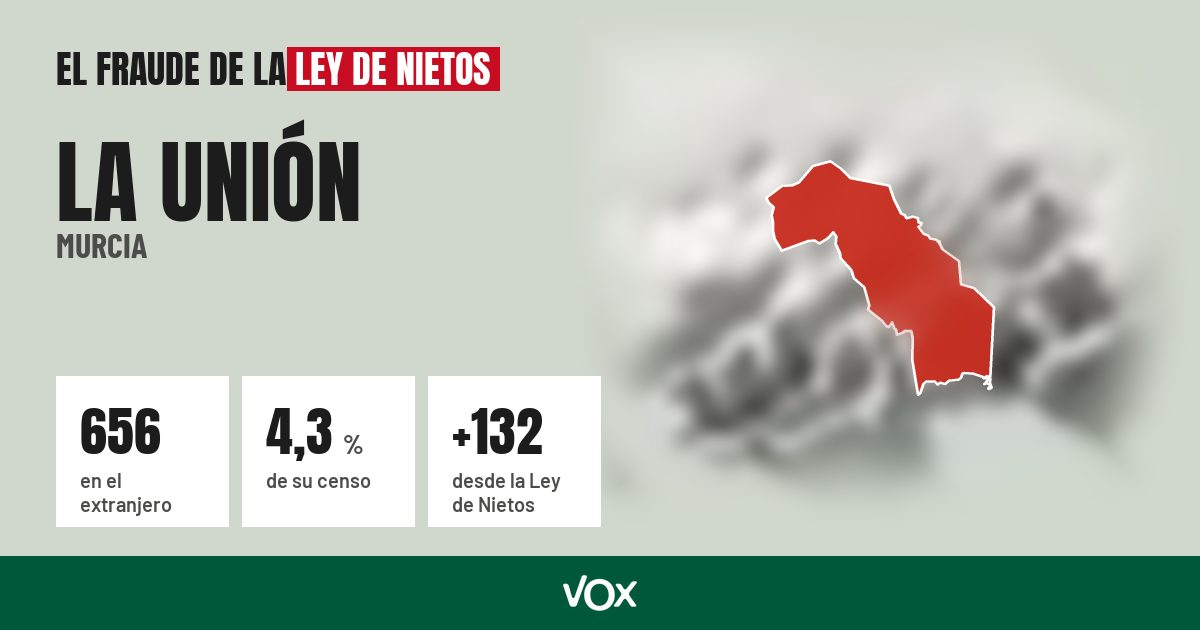 La Unión (Murcia): 656 electores en el extranjero, el 4,3 % de su censo