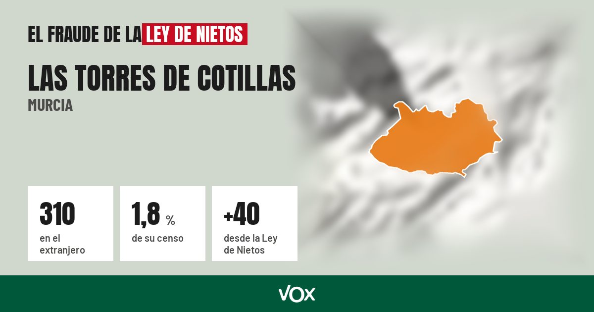 Las Torres de Cotillas (Murcia): 310 electores en el extranjero, el 1,8 % de su censo