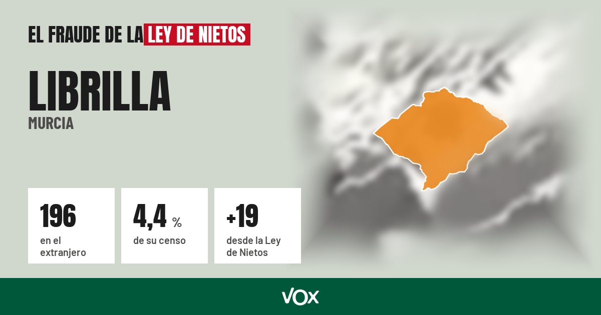 Librilla (Murcia): 196 electores en el extranjero, el 4,4 % de su censo