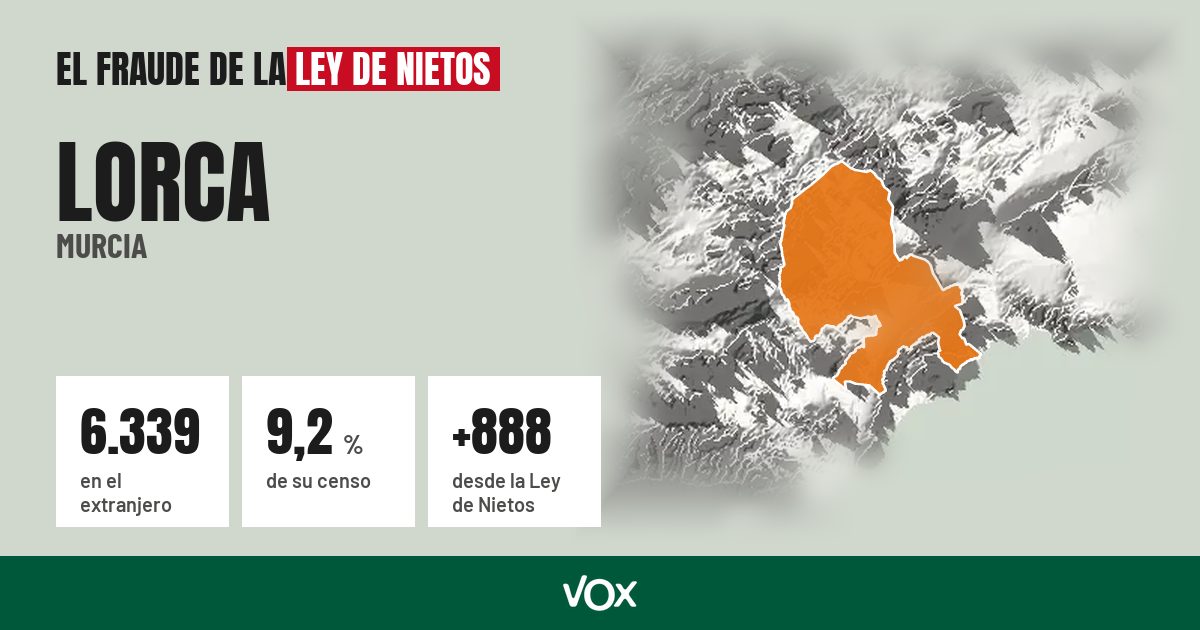 Lorca (Murcia): 6.339 electores en el extranjero, el 9,2 % de su censo