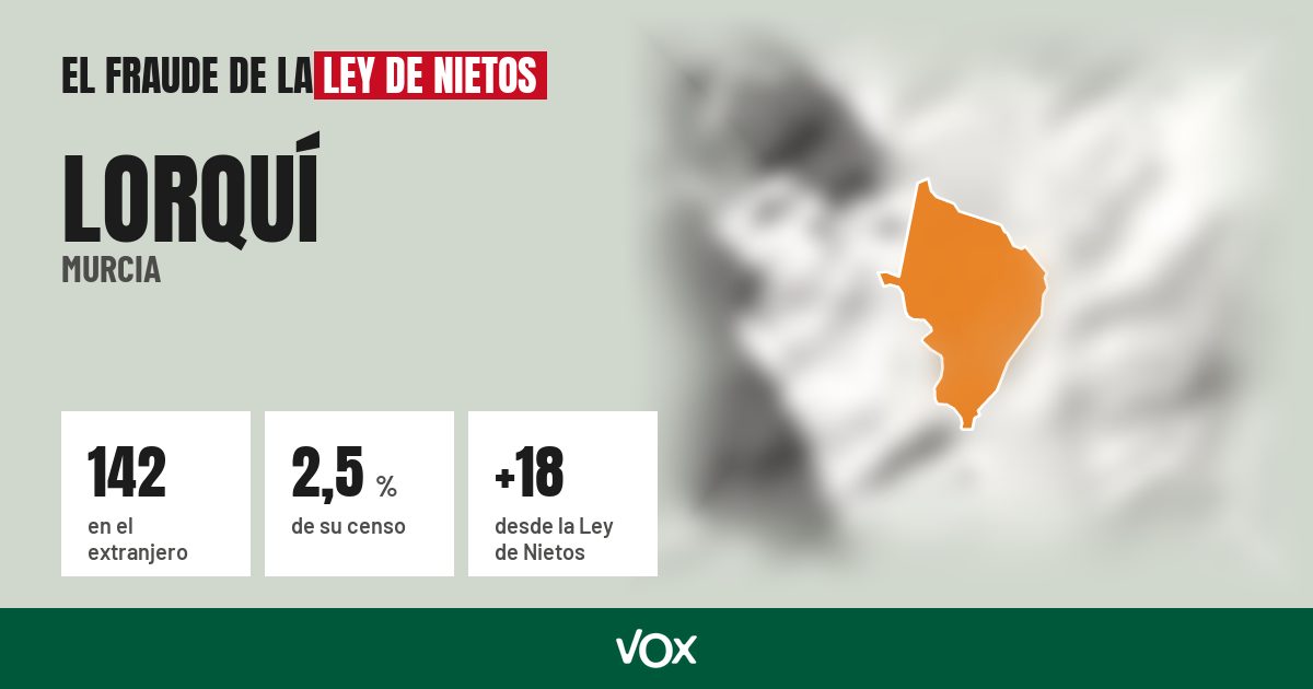 Lorquí (Murcia): 142 electores en el extranjero, el 2,5 % de su censo