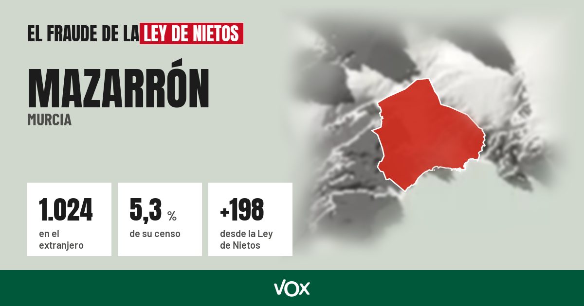 Mazarrón (Murcia): 1.024 electores en el extranjero, el 5,3 % de su censo