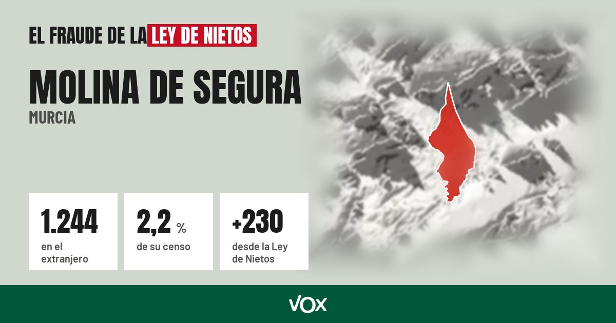 Molina de Segura (Murcia): 1.244 electores en el extranjero, el 2,2 % de su censo
