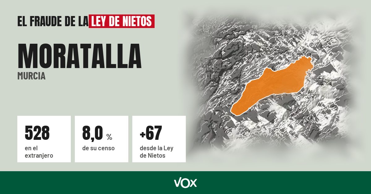 Moratalla (Murcia): 528 electores en el extranjero, el 8,0 % de su censo