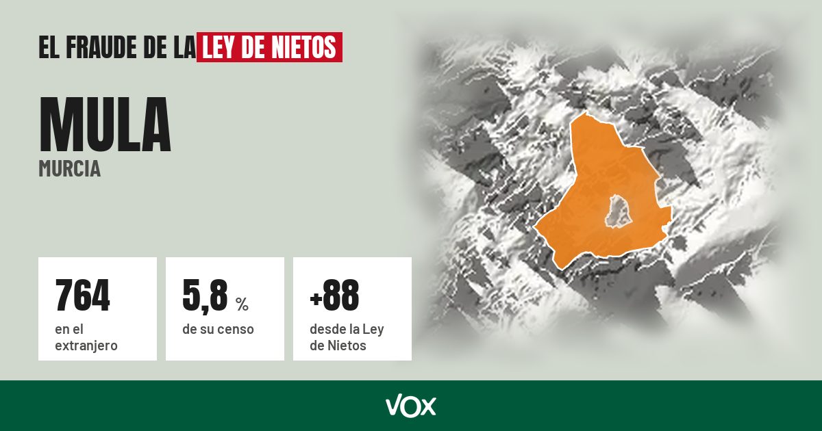 Mula (Murcia): 764 electores en el extranjero, el 5,8 % de su censo